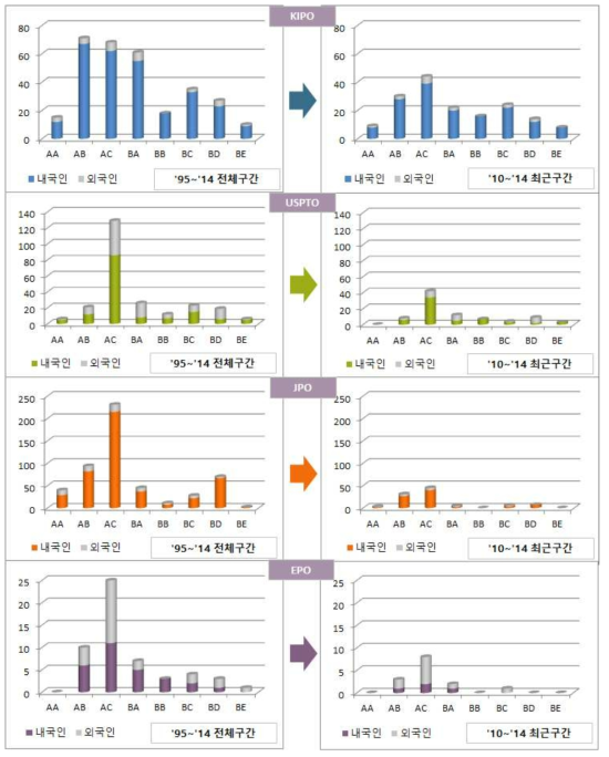 외국인의점유율변화