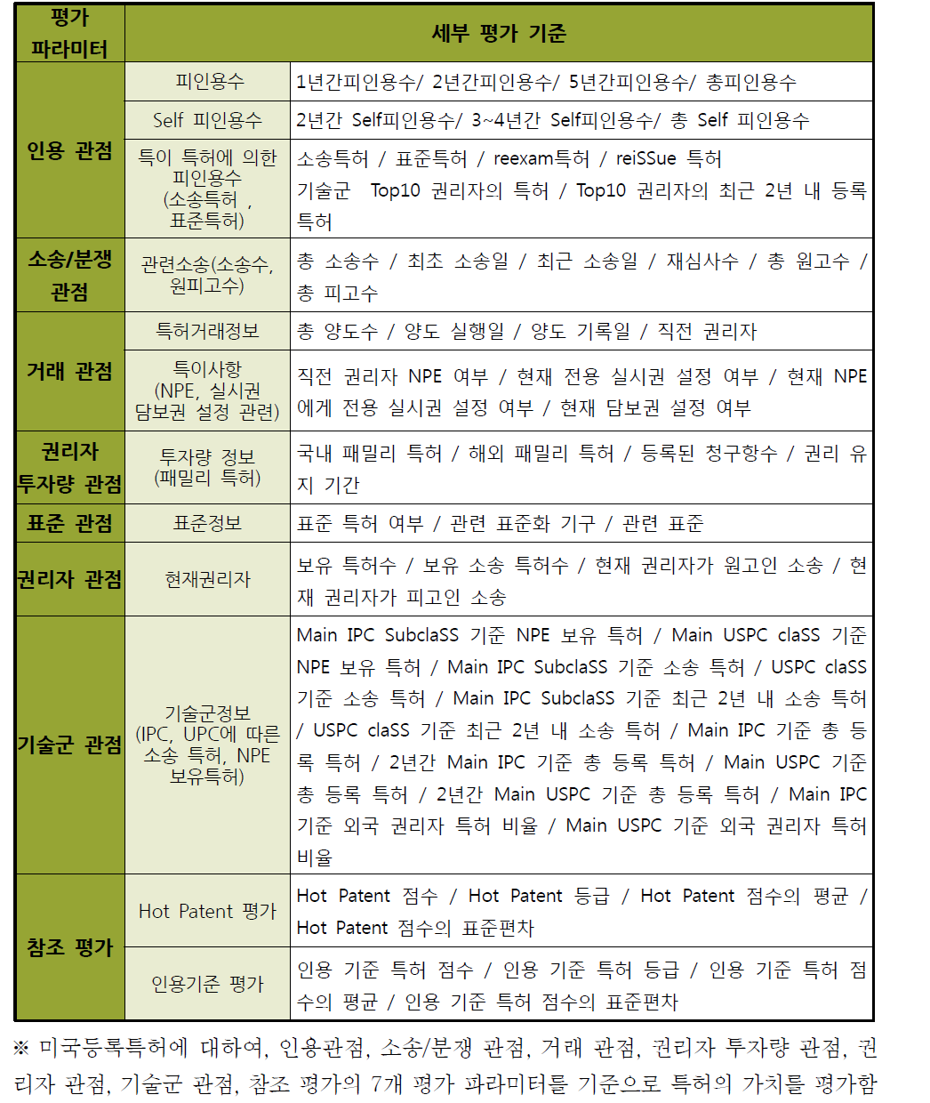 특허가치평가기준