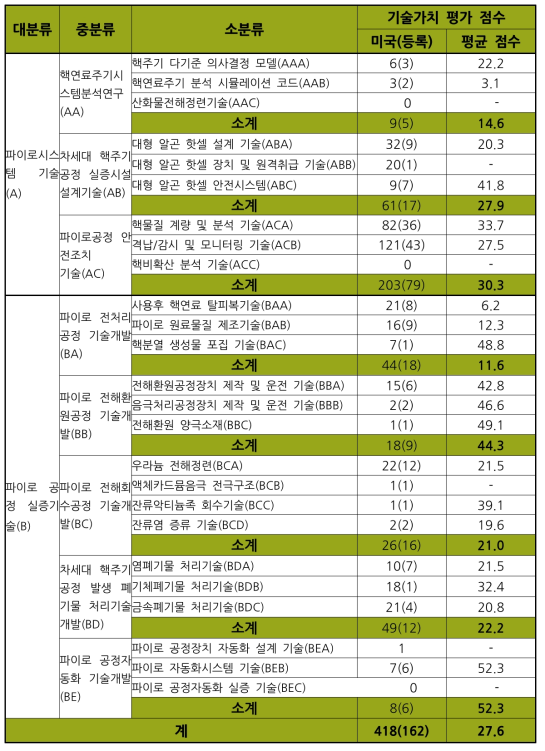 특허가치평가결과