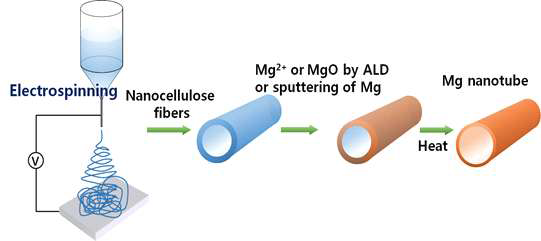 Mg 나노튜브 합성법