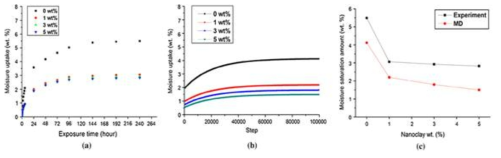 Absorbed Moisture weight: (a) from experiment; (b) from molecular dynamics; (c) amount of saturated moisture amount