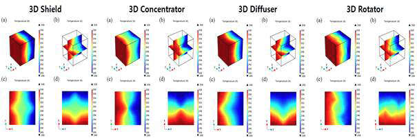 Pseudo-Fractal 초경량 구조체를 구성하는 소재의 열전도성 제어를 통한 3D thermal metamaterials 의 개별 기능 구현 설계 및 해석 결과