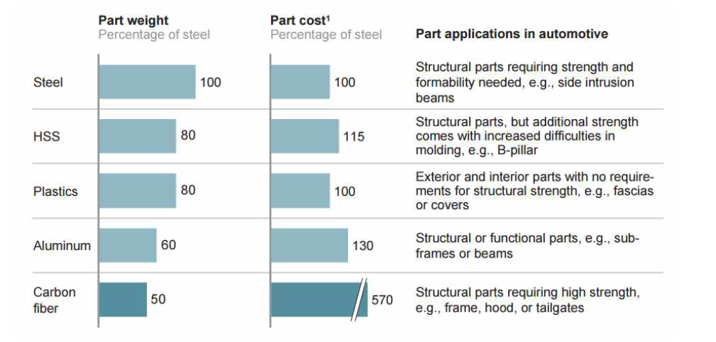 소재별 자동차 부품당 무게 및 비용 비교
