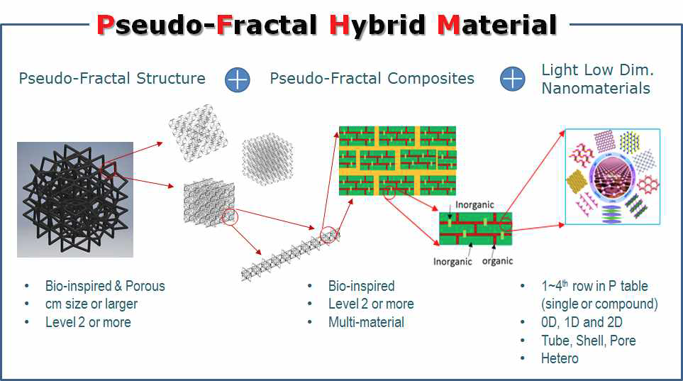 Pseudo-Fractal Hybrid Material의 소개