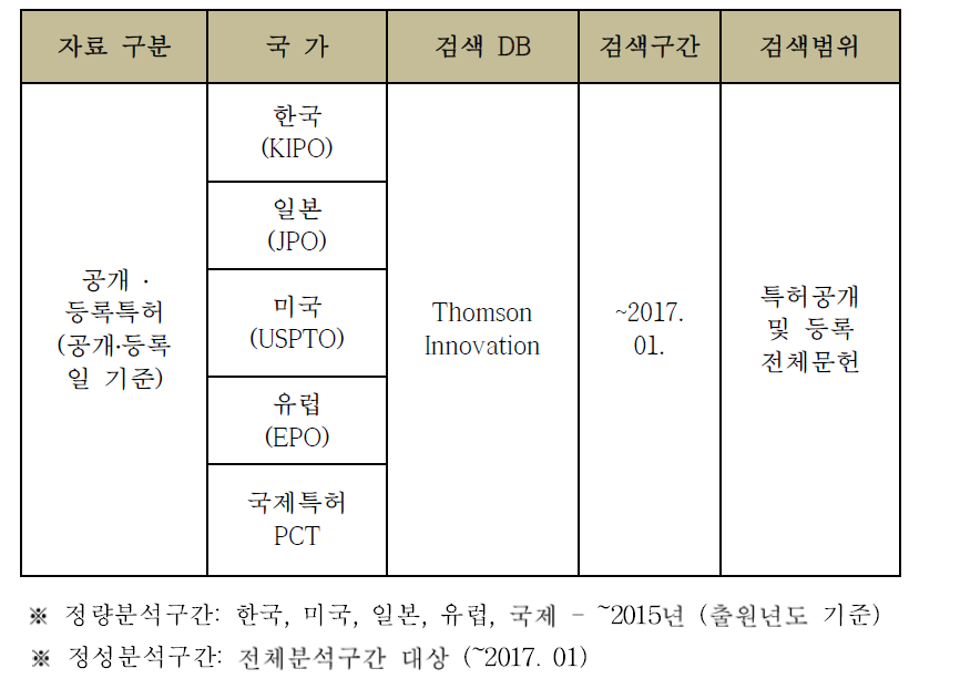 특허 검색 DB 및 검색범위