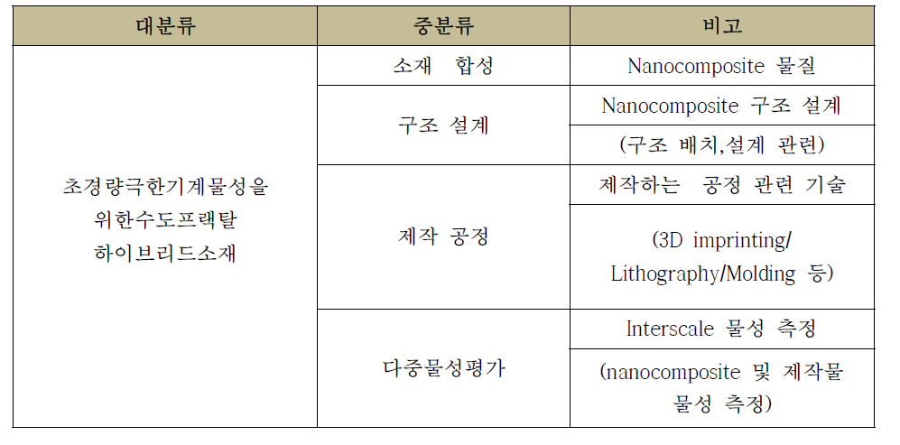 분석대상 기술분류