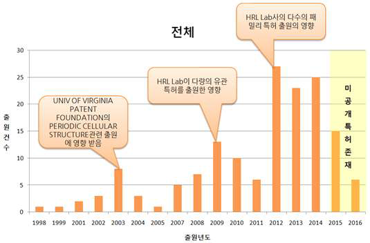 전체 연도별 동향