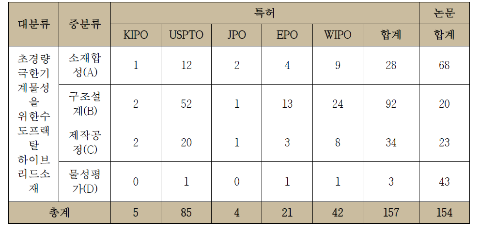 유효특허 및 논문 선별 결과