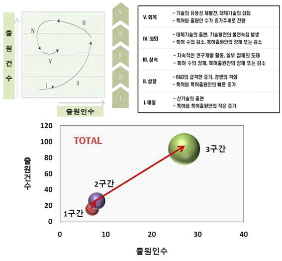 기술시장 성장단계