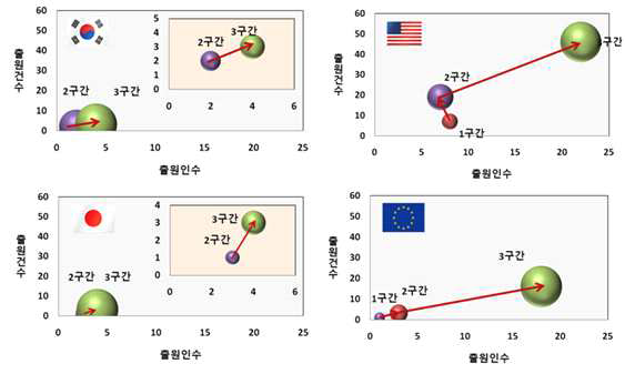 각 출원 국가별 기술시장 성장단계