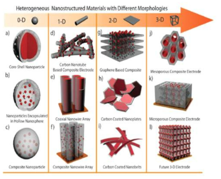 다양한 형태의 헤테로 접합 나노소재