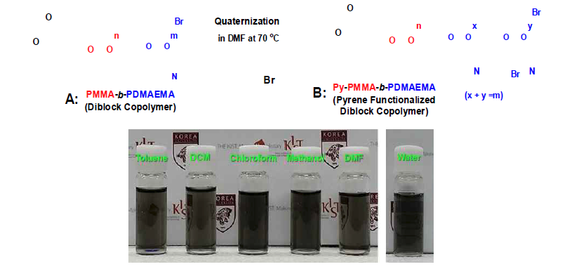Py-PMMA-b-PDMAEMA로 표면처리, 분산시킨 CNT의 6개월 경과 후 분산 정도. water는 물:메탄올=9:1용액임