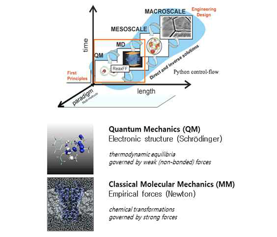 나노 복합체 물성 향상 메커니즘 규명을 위한 분자 동역학 시뮬레이션 해석 연구 범위