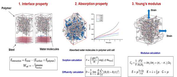 분자 동역학 (Molecular dynamics) 시뮬레이션을 통한 나노 복합재료의 계면특성, 흡습, 강도 특성 예측