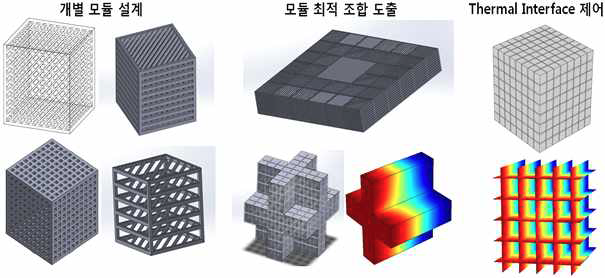 (좌) 개별 Pseudo Fractal 모듈 설계, (중) 모듈 최적 조합 도출 및 열에너지 분포 설계, (우) 모듈 인터페이스 간 열팽창률 최적 제어에 의한 물질 구조 안정성 향상 구조 도출