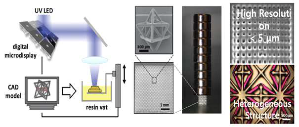 (좌) PμSL (projection micro-stereolithography) 개념, (중) PμSL 기반 3D 구조 제작 예시, (우) PuSL 기술 적용 마이크로 구조 해상도 향상 및 이종 복합재 구조 제작의 예