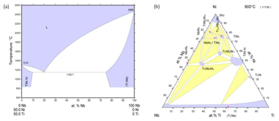 (a) NiTi-Nb 간의 pseudobinary phase diagram (b) 900˚C에서의 Ni-Ti-Nb ternary phase diagram