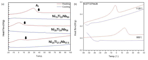 (a) 950 ℃ 균질화 열처리 후 Ni15Ti22Nb63, Ni20Ti24Nb56, Ni25Ti27.5Nb47.5 합금의 DSC 곡선 (b) 950 ℃와 1120 ℃에서 균질화 열처리 후 Ni37Ti37Nb26 합금의 DSC 곡선