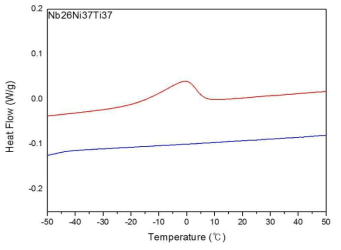 Ni37Ti37Nb26 압연재의 균질화 열처리 후 DSC 곡선