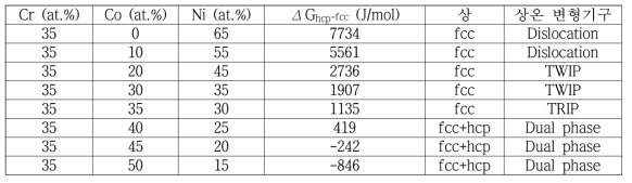 CrCoNi 합금의 Co, Ni 조성에 따른 hcp상/ fcc 상의 깁스자유에너지 차이 (300 K)