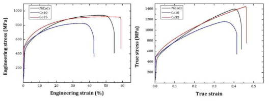 CrCoNi, Co10, Co35 합금의 인장 시험 결과 (a) Engineering stress-strain 곡선, (b) True stress-strain 곡선