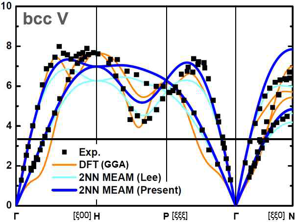 개발된 MEAM potential에 의한 bcc V의 phonon spectra 구현 결과. 실험(Exp.), 제일원리계산(DFT) 및 machine learning을 사용하지 않은 기존 fitting 결과 (Lee) [4] 와 비교하였음.