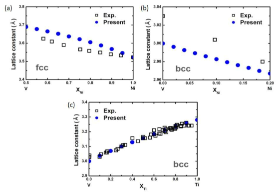 개발된 MEAM potential에 의한 (a) fcc VNi, (b) bcc VNi, and (c) bcc VTi 합금의 격자상수의 농도 의존성 구현 결과. (실험 데이터 : [5]).