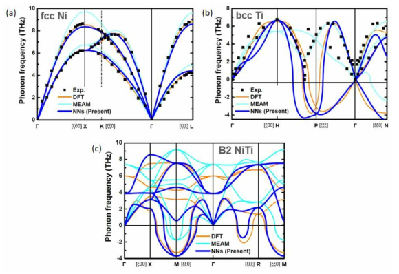 개발된 NNs potential에 의한 phonon spectra 구현 결과.