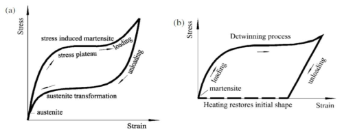 형상기억합금의 응력-변형률 곡선: (a) 오스테나이트상의 초탄성 효과 (b) 마르텐사이트상의 형상기억효과 [8]