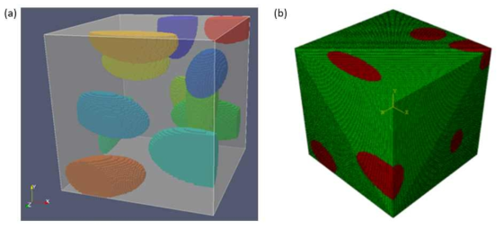 Synthetic microstructure. (a) NiTiNb phase distributed in matrix phase (b) finite elements