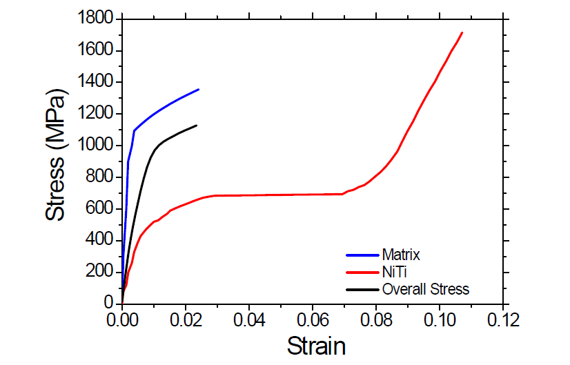 Strain-stress curve for each phase and overall stress
