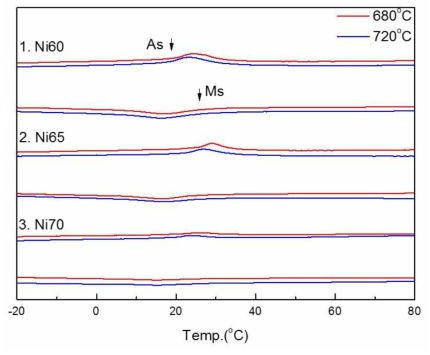 680 ℃, 720 ℃ 열처리 후 Ni60Ti40, Ni65Ti35, Ni70Ti30 합금의 시차주사열량 곡선(DSC curve)