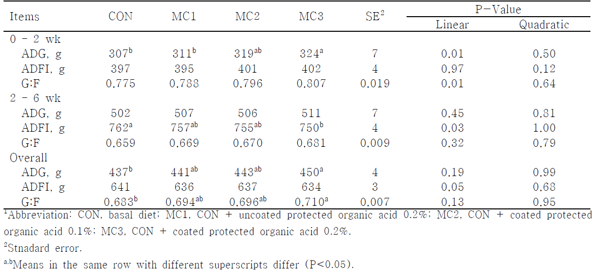 Effect of protected organic acid supplementation on growth performance in weanling pigs