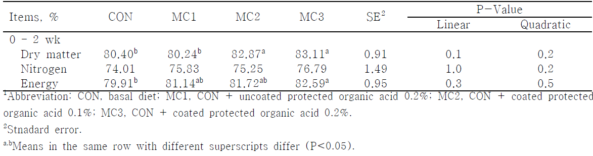Effect of protected organic acid supplementation on nutrient digestibility in weanling pigs