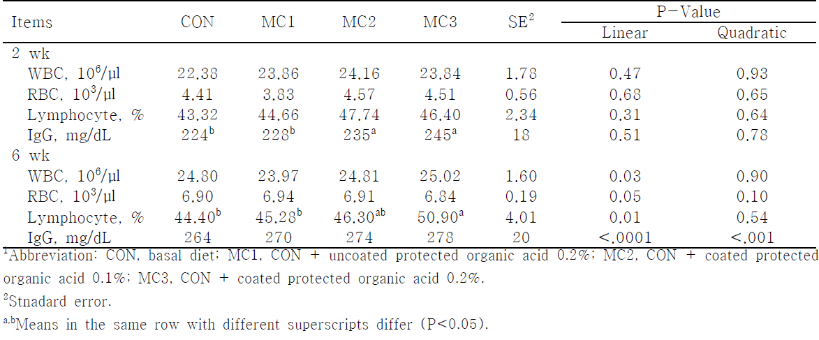 Effect of protected organic acid supplementation on blood profiles in weanling pigs