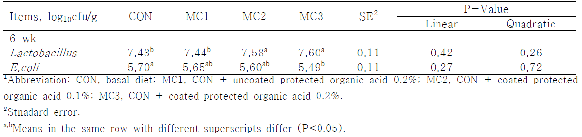 Effect of protected organic acid supplementation on fecal microbial in weanling pigs