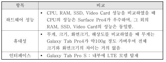 태블릿 PC 선정 주요 항목 비교