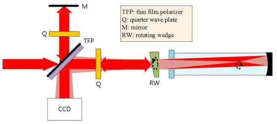 Rotating wedge SBS-PCM의 정렬 setup.