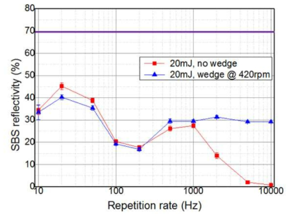 반복률에 따른 SBS-PCM의 반사율 측정 결과.
