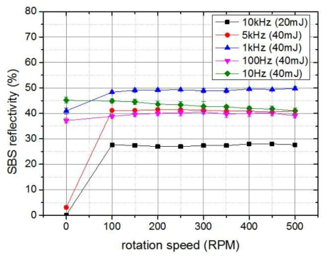 Rotating wedge 회전속도에 따른 SBS-PCM 반사율 측정 결과.