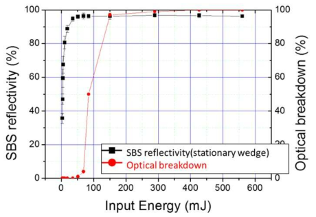 stationary wedge SBS-PCM의 입력 에너지에 따른 반사율 및 optical breakdown 측정 결과.