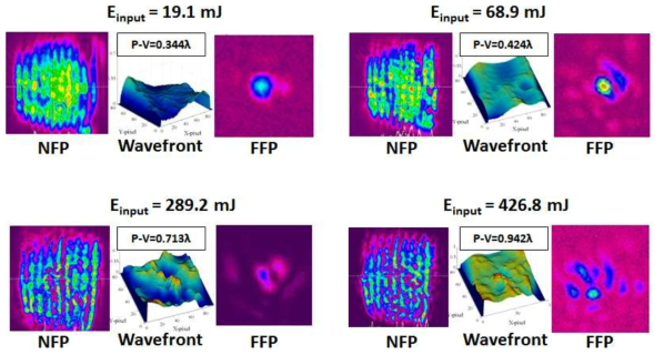 stationary wedge SBS-PCM의 입력 에너지에 따른 반사 빔의 near field pattern (NFP), wavefront, far field pattern (FFP) 측정 결과