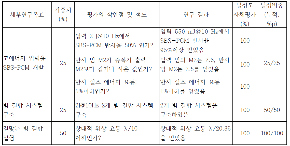 연구개발의 목표 달성도