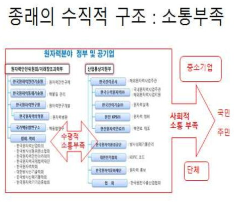 원자력 정보/지식의 수평적 소통