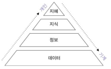 데이터-정보-지식의 계층적 구조