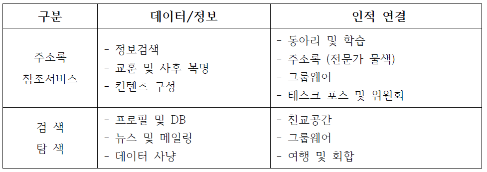 지식관리 매트릭스