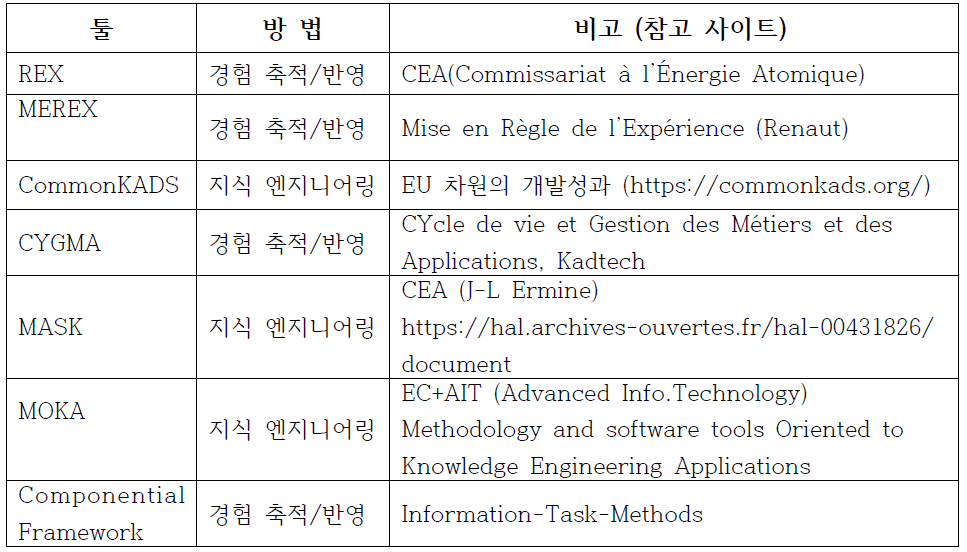 산업용 지식관리 툴