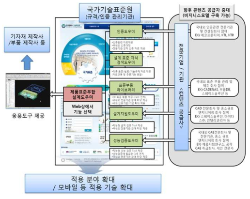 기자재/부품 규격/인증 서비스 구성 개념