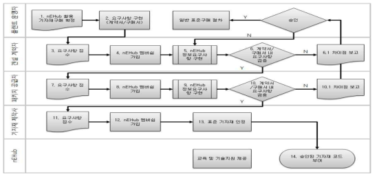 사업 내 nEHub 적용 및 사업 진행 절차