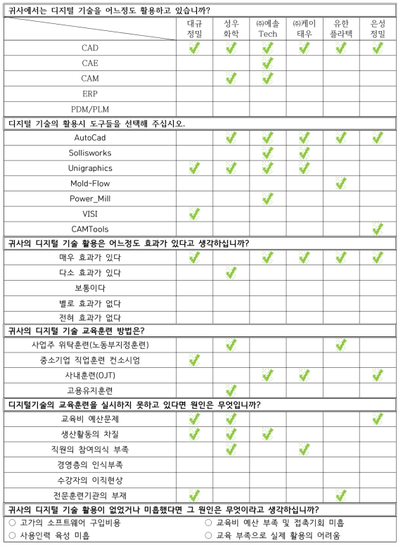 대전금형협동조합 설문 결과